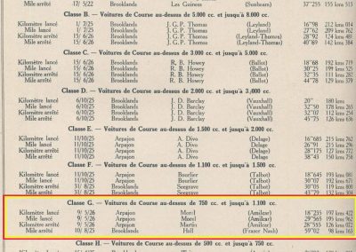 1926 09 05 Records Internationaux Arpajon, Morel, Amilcar C.O. 1100cc, bat le km lancé à 197,422 km-h (200 km-h), le Mile L. à 195 et le km arrêté à 126 avec Martin. 2