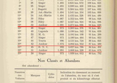 1934 17-18 06. les 24 h. du Mans. Amilcar C.A. Martin-Pousse 20ème, n°42, 2094km, de Gavardie-Duray 14ème n°32, 2271, Poiré-Robail 22ème, 2008. ab Boursin-Nadeau. 6